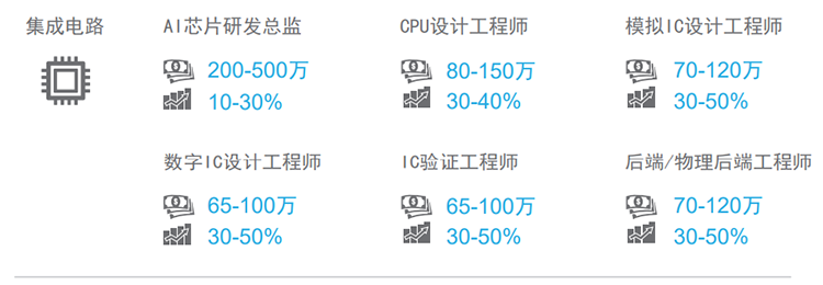 知名猎头公司九州ku游官网国际薪酬报告对22年集成电路行业热门职位预测