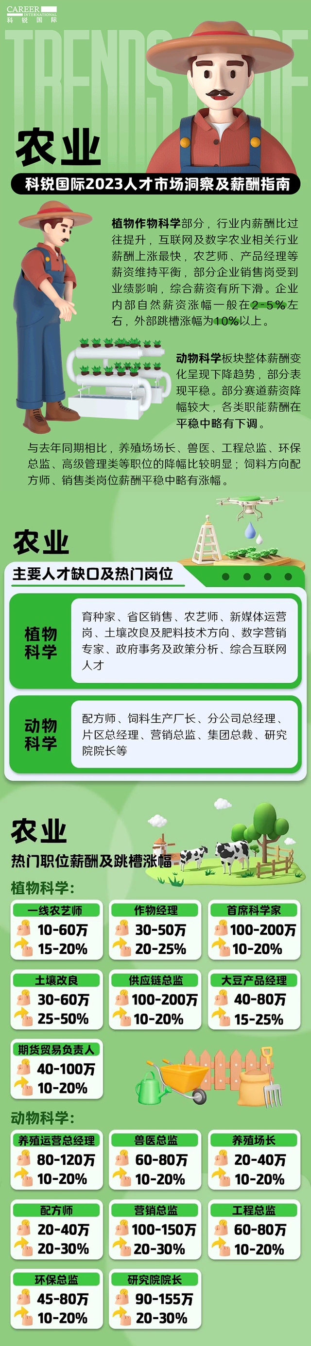 知名猎头公司九州ku游官网国际发布23年薪酬报告——《2023人才市场洞察及薪酬指南-农业篇》