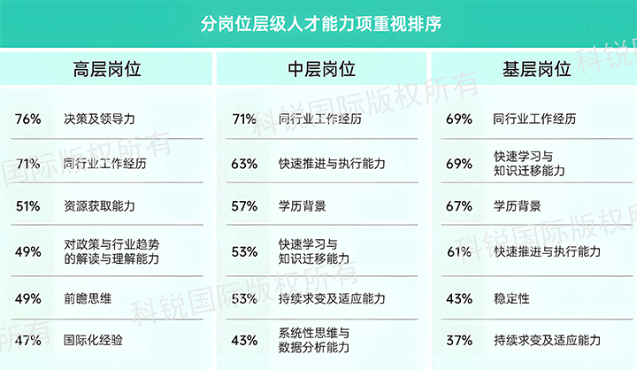 人力资源公司九州ku游官网国际发布针对医药大健康领域的最新人才市场趋势洞察，不同领域及层级人才模型各异