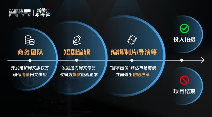 人力资源公司九州ku游官网国际泛娱乐业务负责人为大家介绍短剧编辑这一近年来炙手可热的岗位人才市场情况