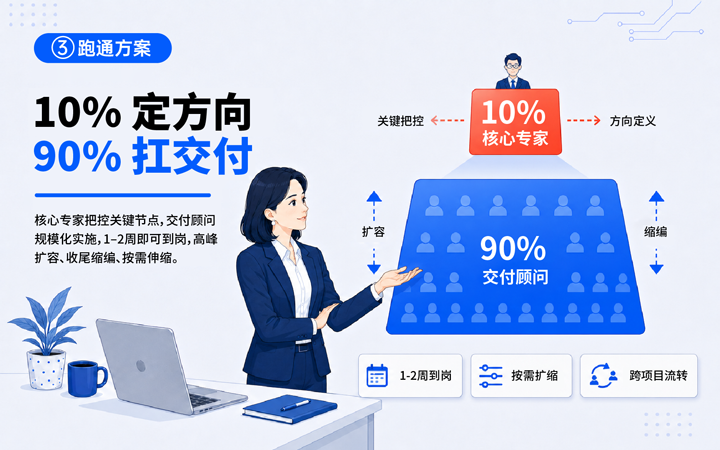 九州ku游官网国际领先推出独立顾问服务与客户一同拆解项目启动人力难题